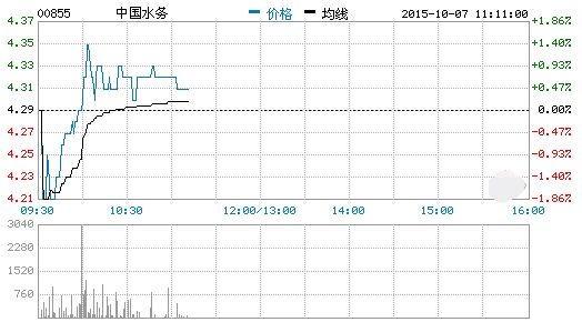 中国水务,曲线图