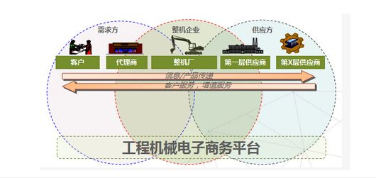 互联网,工程机械